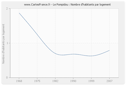 Le Pompidou : Nombre d'habitants par logement